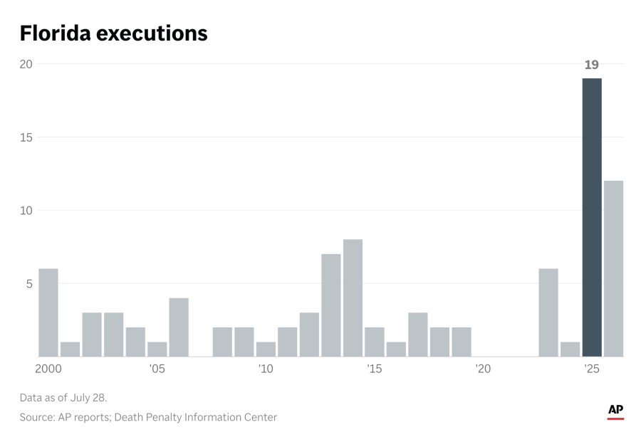 busiest-us-death-chamber:-florida-executes-2-men-in-a-day,-including-an-octogenarian